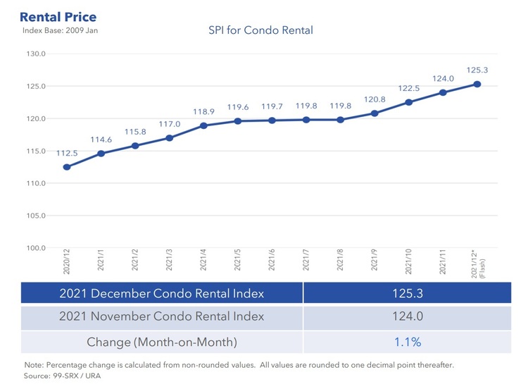 Condo Rental Price Index Dec 2021